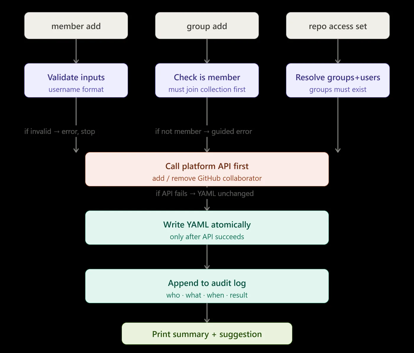 gitcollect access flow: validate inputs, call the platform API first, write YAML only after it succeeds, then append to the audit log