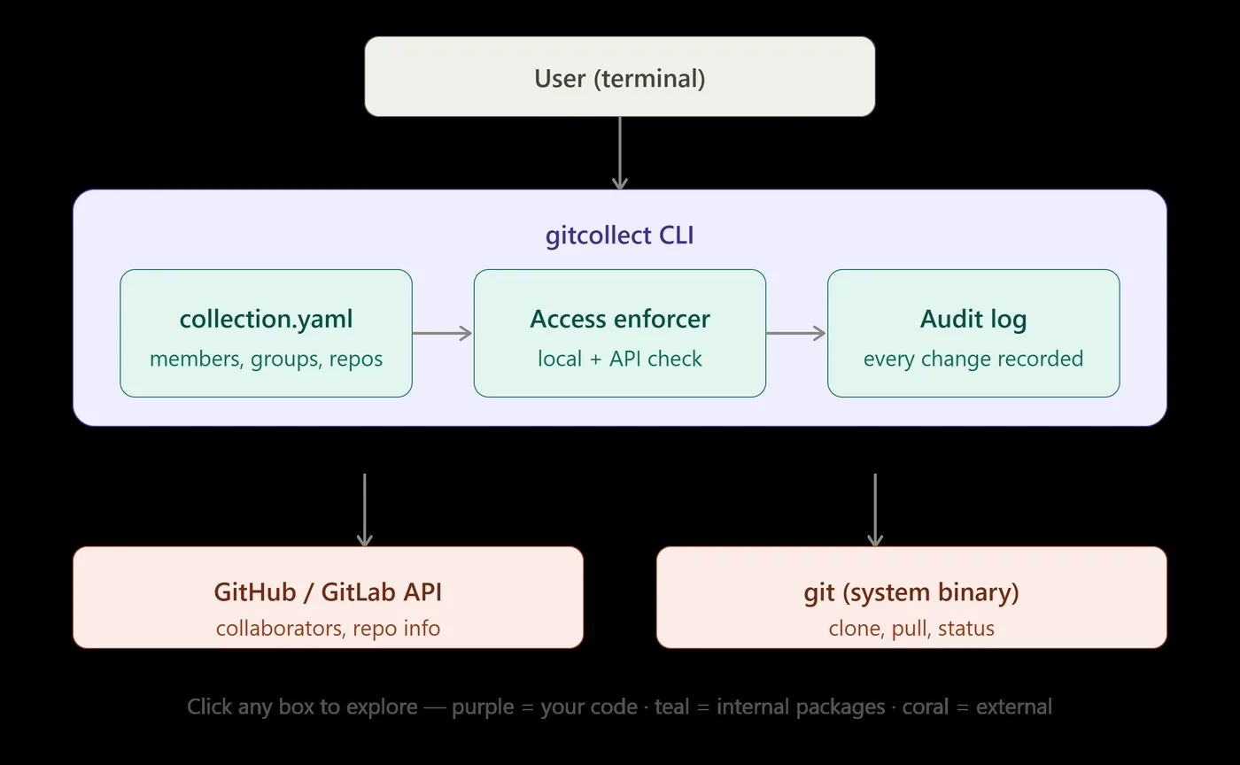 gitcollect architecture: cmd layer on top of collection, access, api, git, audit and config packages, with GitHub and GitLab clients behind one interface